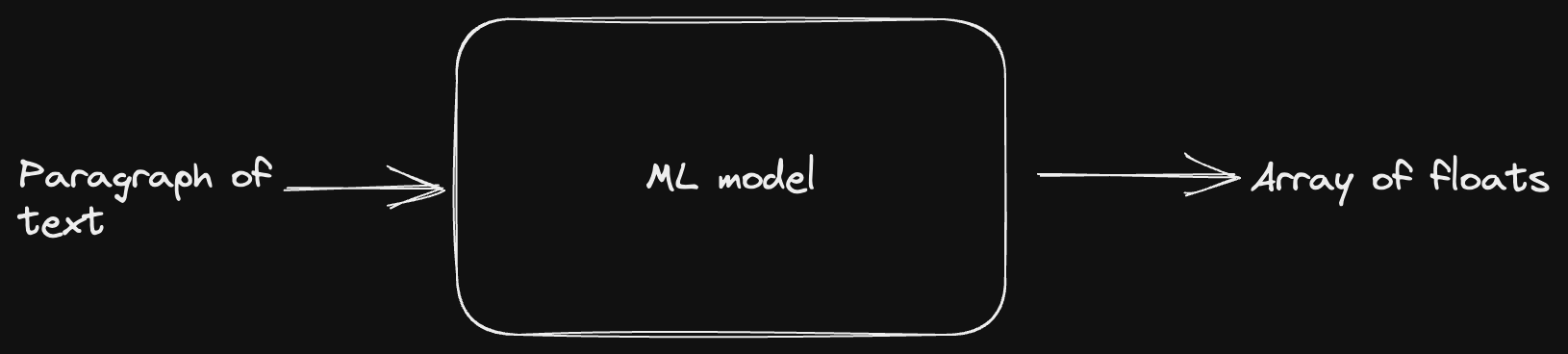 ML model for search